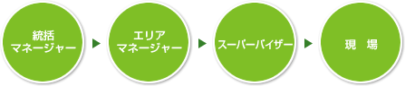 統括マネージャー→エリアマネージャー→スーパーバイザー→現場